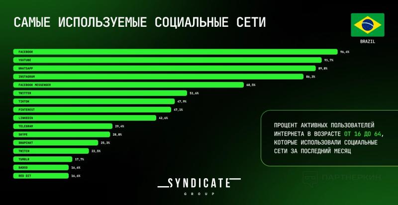 Кейс c Facebook на Бразилию: профит 55 470€ и ROI 113%