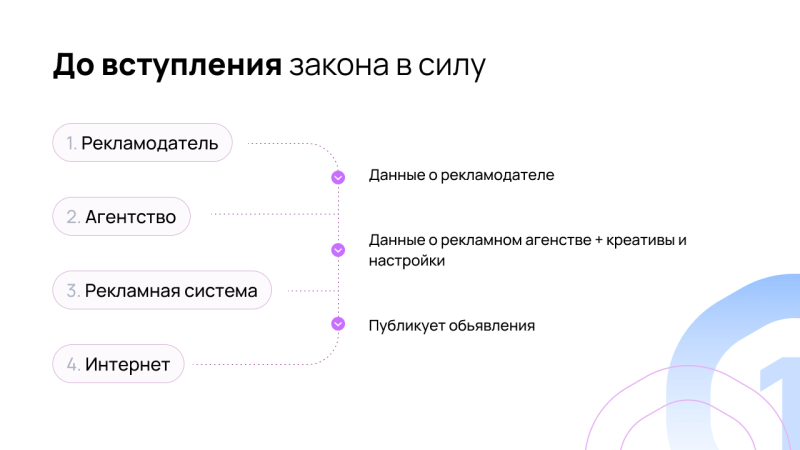 
Как упростить маркировку рекламы? 