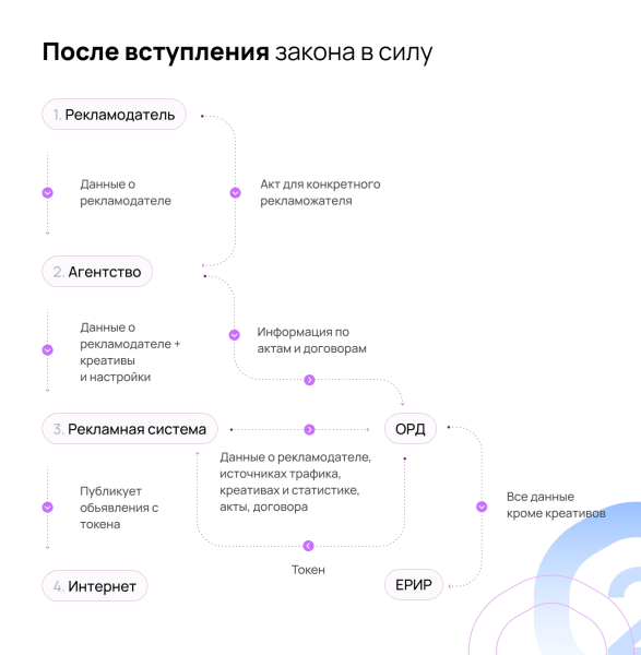 
Как упростить маркировку рекламы? 