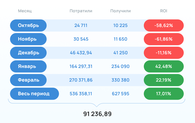 
Кейс: 91 000 рублей на займах в Google Ads 