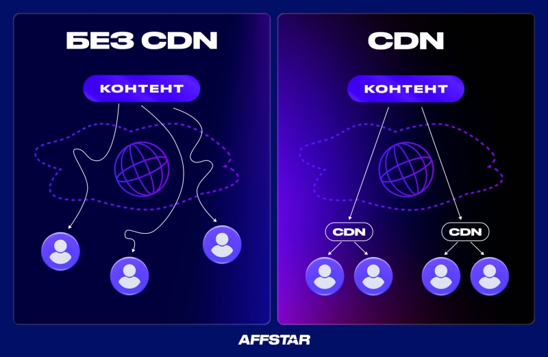 
Рассказываем что такое CDN 