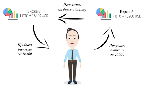 Арбитраж не трафика: как зарабатывать на криптовалютах