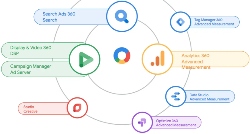 
DSP DV360 — альтернатива Ads от Google для VIP-медиабайеров — Gorgona Media 