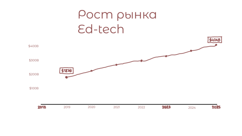 
ROI 300%: что такое ed-tech вертикаль и как она работает? 